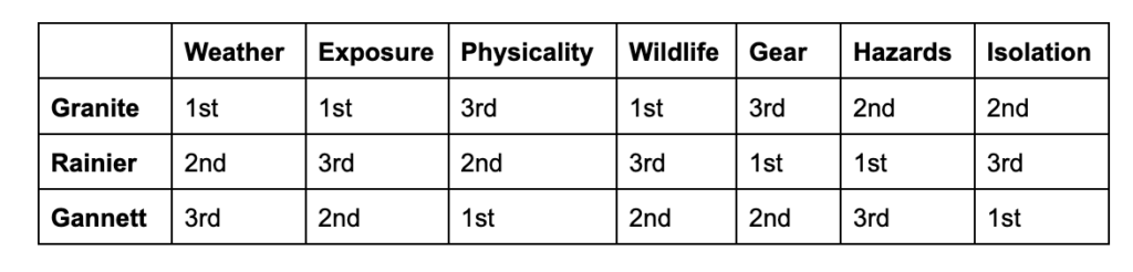 granite vs gannett vs rainier 